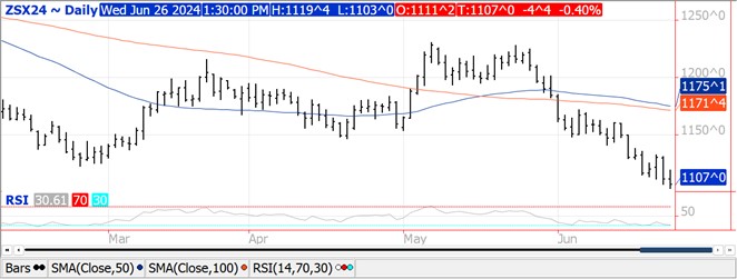 QST beans chart on 6.26.24