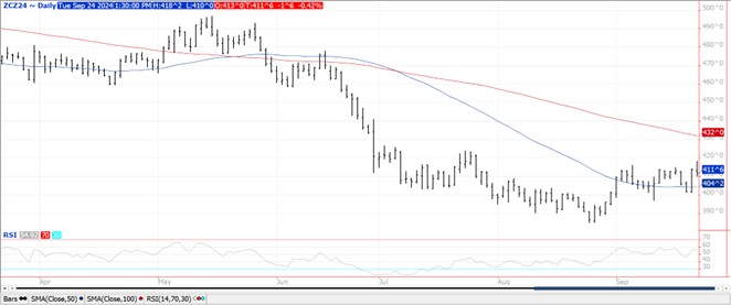 QST Chart Corn 9.24