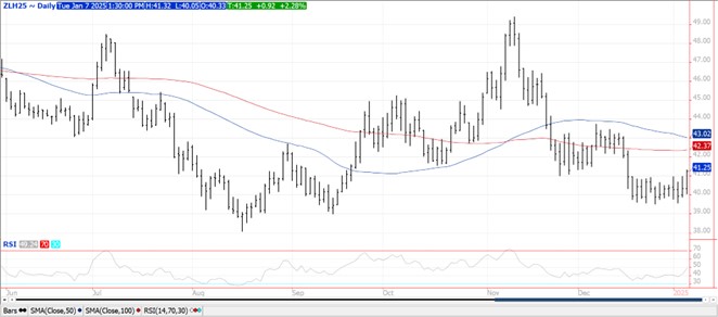 QST soybean futures chart