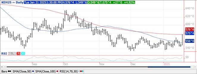 QST Wheat Chart