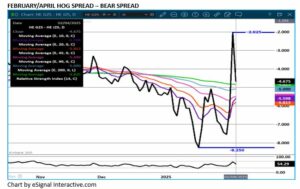 eSignal Feb/Apr LH spread chart on 2.5.25